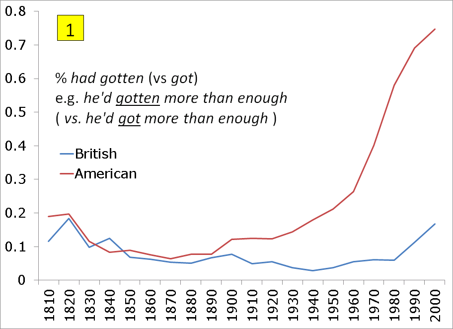 English  British and american english, British vs american